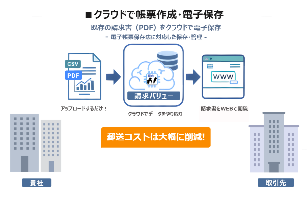 請求バリューが提供する価値のフロー図
